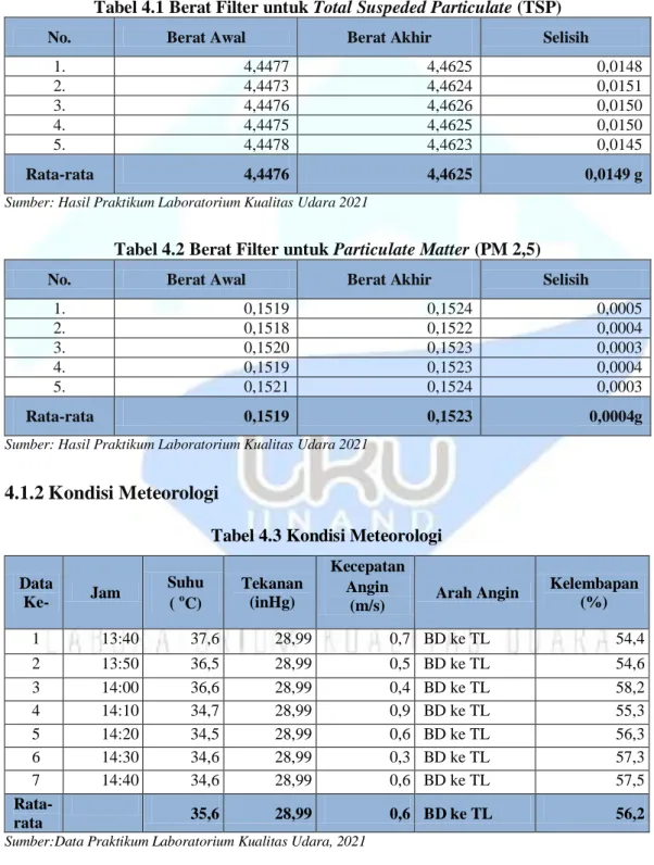 Tabel 4.1 Berat Filter untuk Total Suspeded Particulate (TSP) 