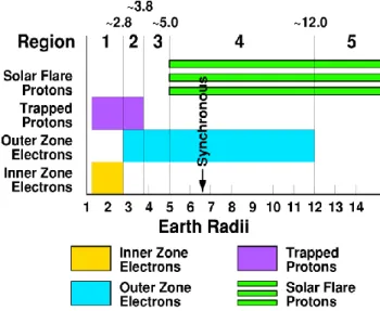 Figure 2.1. The charged particles trapped by the Earth’s magnetosphere (adapted from [6])