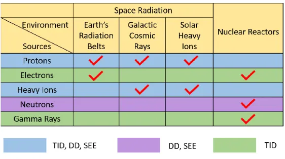 Table 2.1 Radiation sources in space and nuclear reactors and their possible damage mechanisms  to MEMS