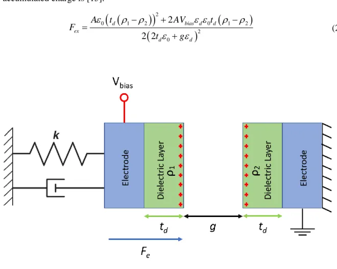 Figure  2.4  shows  the  charging  effects  on  electrostatic  MEMS.  The  left  part  is  the  simplified  MEMS  model  with  electrode  and  dielectric  layer