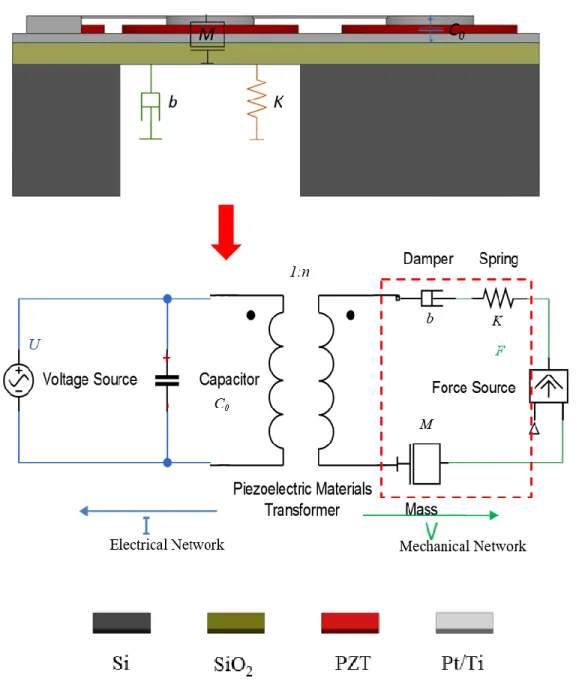 Figure  2.5  Side view  of  a piezoelectric micromachined acoustic sensor and  the transition  to  its  lumped elements model