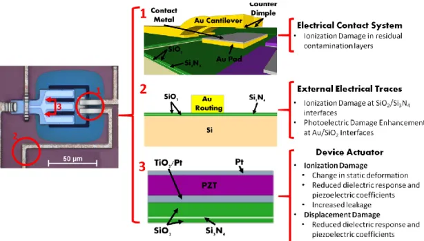 Figure 2.6 Schematic representation of a piezoelectric MEMS mechanical logic architecture and  impact of radiation on various functional locations