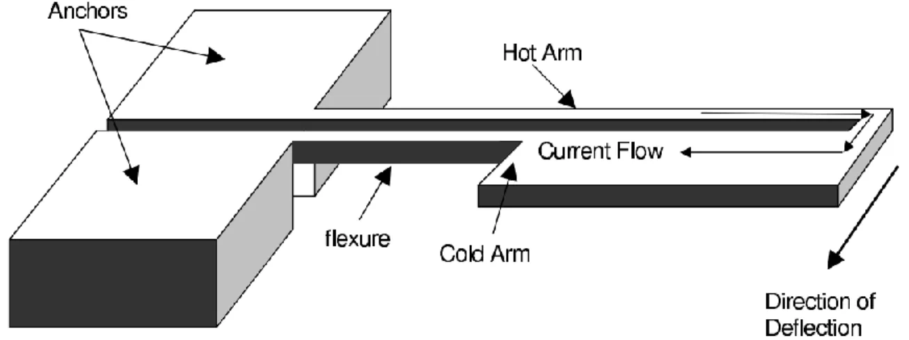 Figure 2.8 Isometric drawing of horizontally deflection electrothermal actuator. (Caffey [37])  Figure  2.8 is  an illustration of a horizontally-deflecting electrothermal  actuator  used  for  radiation tests by Jared R