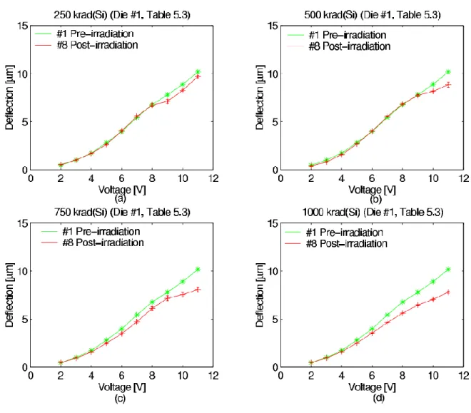 Figure  2.9  Pre-  and  post-irradiation  deflection  measurements  for  250  µm  long  electrothermal  actuators subjected to total ionizing doses of (a) 250 krad(Si), (b) 500 krad(Si), (c) 750 krad(Si),  and (d) 1000 krad(Si) in low energy X-Ray source