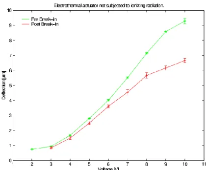 Figure 2.10 Measured tip deflection after 34 mins 0 to 20 V voltage sweeping. (Caffey [37])