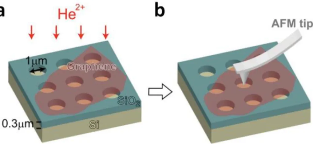 Figure  2.11  Schematic  diagram  of  the  (a)  the  suspended  graphene  flake  and  radiation  experiments