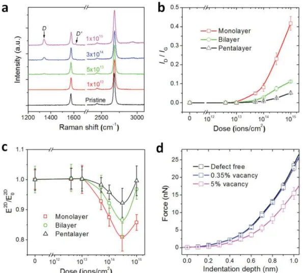 Figure 2.12 (a) Raman spectra of monolayer graphene after various doses of ion irradiation