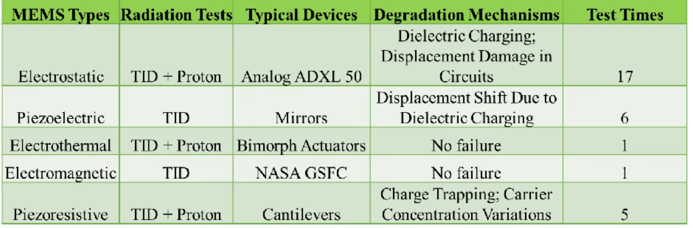 Table 2.2 Previous Radiation Tests and Main Degradation Mechanisms of MEMS 