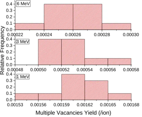 Figure  5.9  The  distribution  of  (a)  defect  yield,  (b)  single  vacancy  yield  and  (c)  multiple  vacancies yield in graphene sheet after collisions with 6 MeV, 3 MeV and 1 MeV C ions