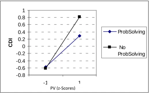 Figure 1. Relation of Problem Solving of RSQ from Question 1 of WWYD to CDI Scores PV (z-Scores) 