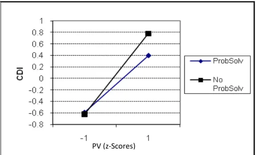 Figure 4.Relation of Problem Solving of RSQ from Question 3 of WWYD to CDI Scores PV (z-Scores) 