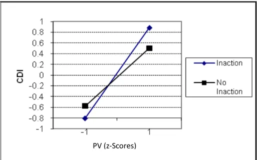 Figure 5. Relation of Inaction of RSQ from Question 3 of WWYD to CDI Scores PV (z-Scores) 