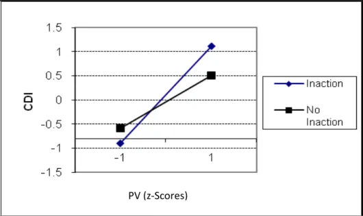 Figure 6. Relation of Inaction of RSQ from Question 4 of WWYD to CDI Scores PV (z-Scores) 