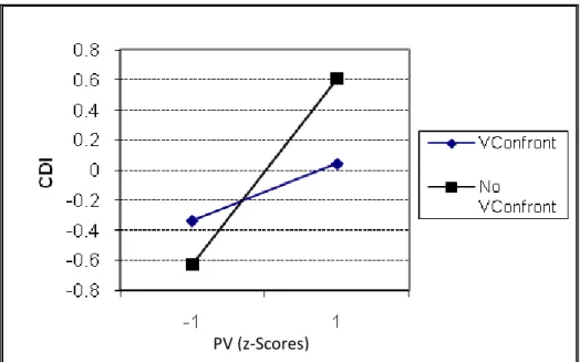 Figure 8. Relation of Verbal Confrontation of CRTB for Question 2 of WWYD to CDI Scores PV (z-Scores) 