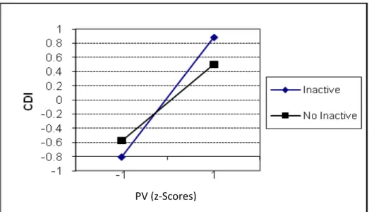 Figure 9. Relation of Inactive Response of CRTB for Question 3 of WWYD to CDI Scores PV (z-Scores) 