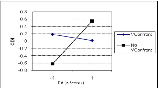 Figure 10. Relation of Verbal Confrontation of CRTB for Question 4 of WWYD to CDI Scores  PV (z-Scores) 