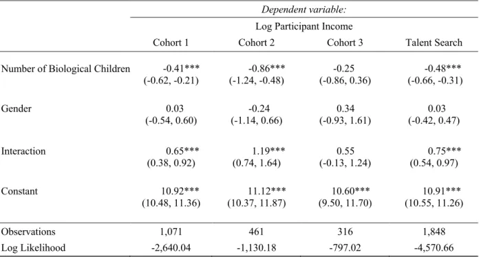 Table 1: Modeling Log Participant Income for Talent Search Participants 