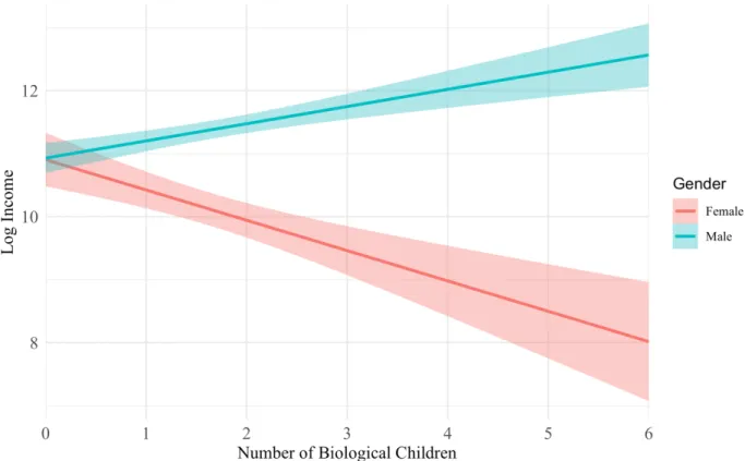 Figure 3. Study 1: Log Income as a Function of Number of Children.  
