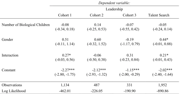 Table 2: Modeling Log Odds of Leadership for Talent Search Participants 