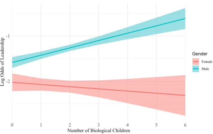 Figure 5. Study 1: Log Odds of Leadership as a Function of Number of Children.  
