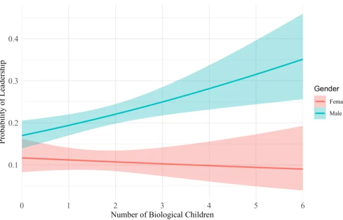 Figure 6. Study 1: Probability of Leadership as a Function of Number of Children.  