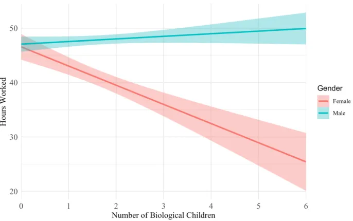 Figure 7. Study 1: Hours Worked as a Function of Number of Children.  