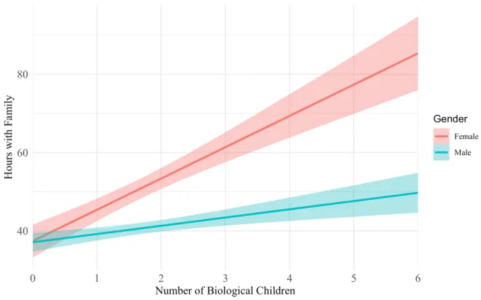 Figure 8. Study 1: Hours with Family as a Function of Number of Children. 