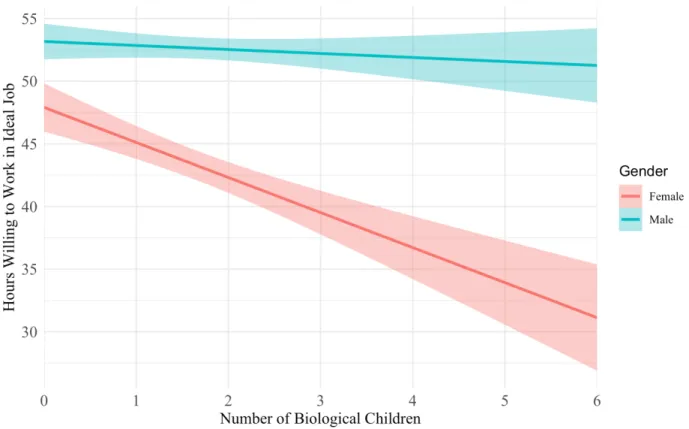 Figure 9. Study 1: Hours Willing to Work as a Function of Number of Children.  