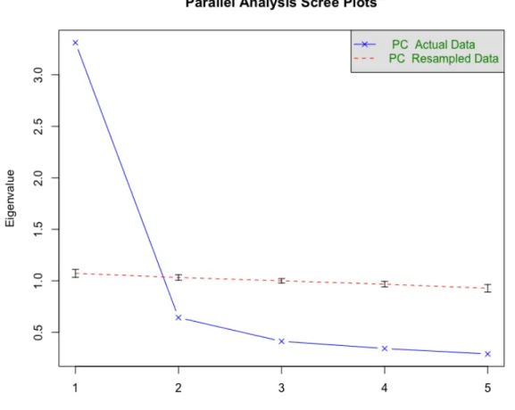 Figure 10. Scree Plot and Parallel Analysis for Talent Search Participants. 