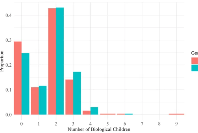 Figure 15. Distribution of Biological Children for Top STEM Doctoral Students. 