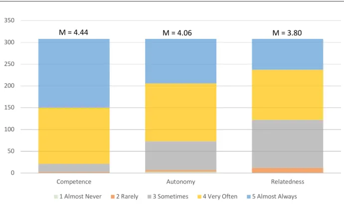 Figure 4:  Distribution of Responses for Basic Psychological Needs 