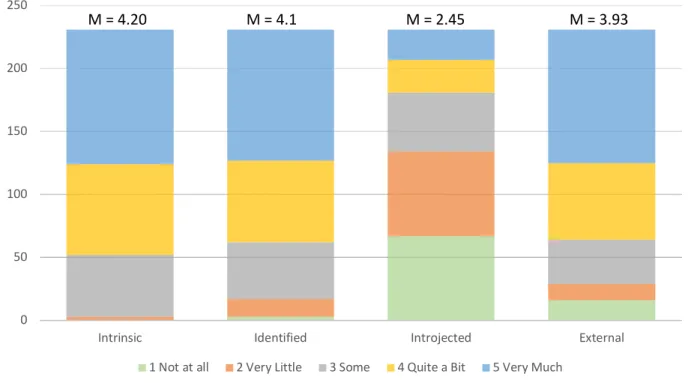 Figure 5:  Distribution of Responses for Motivation by Type 