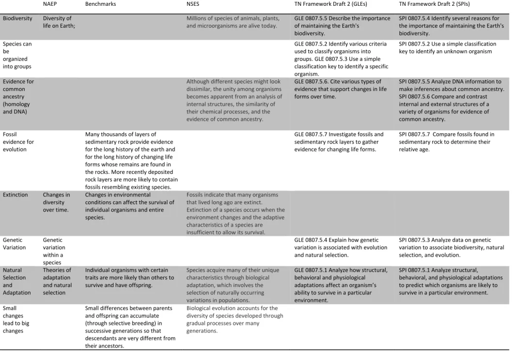 Table 1: Comparison of Standards Documents 