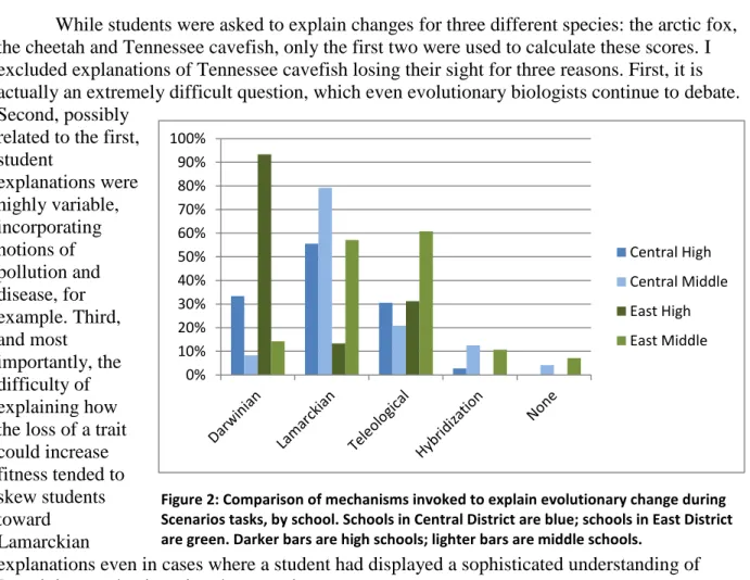 Figure 2: Comparison of mechanisms invoked to explain evolutionary change during  Scenarios tasks, by school
