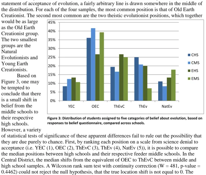 Figure 3: Distribution of students assigned to five categories of belief about evolution, based on  responses to belief questionnaire, compared across schools.