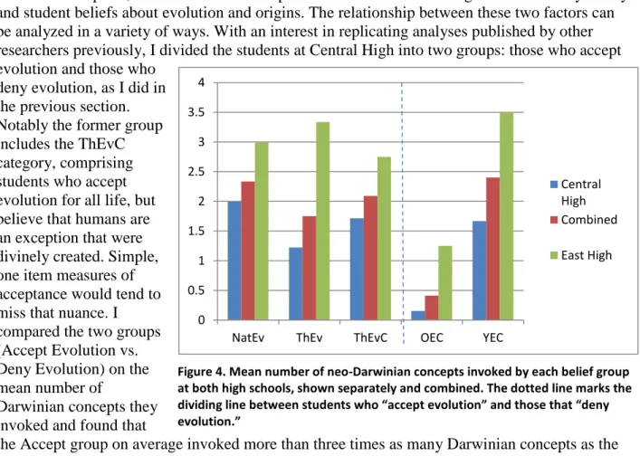 Figure 4. Mean number of neo-Darwinian concepts invoked by each belief group  at both high schools, shown separately and combined