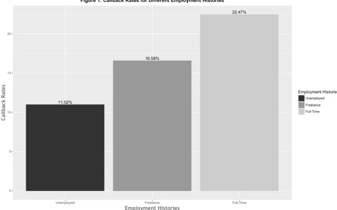 Figure 1 displays the callback rates for three different employment histories. For consistency, I  used two-tailed two-sample tests for equality of proportions with continuity correction in all  comparisons