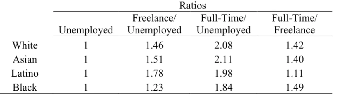 Table 1: Employment Histories Callback Ratios broken down by Workers’ Race  Ratios 