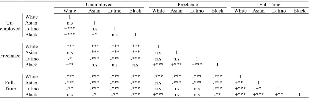 Table 2 : Results of two-proportions tests of differences between callback rates of race-employment history combinations 