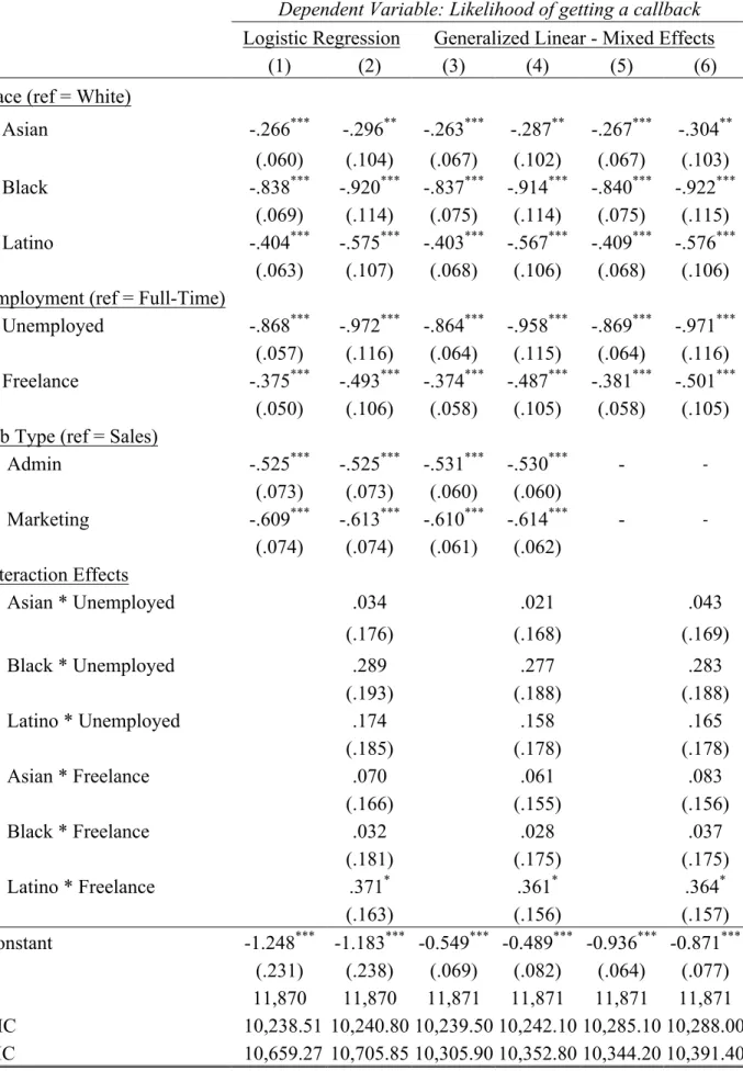 Table 3. Logistic and Generalized Linear Mixed Results of Employment History and Race  Predicting the Likelihood of Getting a Callback 