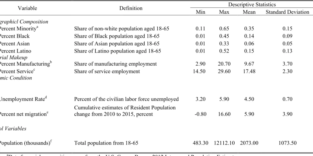 Table 4. Definition, Source, and Descriptive Statistics for Metropolitan Statistical Area - Level Predictors 