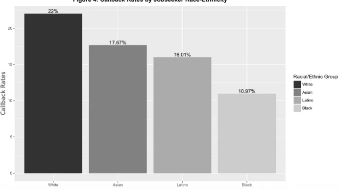 Figure 4 displays the callback rates for workers of four different racial/ethnic groups