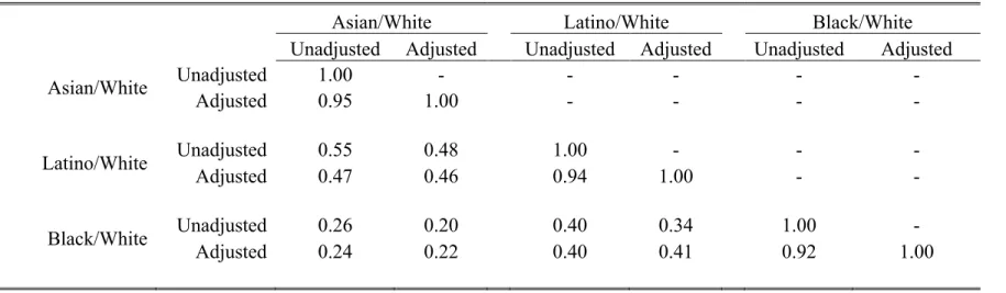 Table 5: Correlations between Racial/Ethnic Callback gaps across 50 urban labor markets  