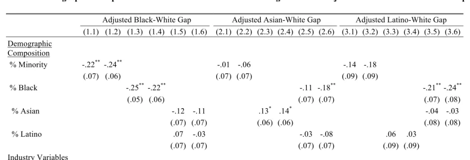 Table 6: Demographic Composition and Economic Condition Predicting the Micro-Adjusted Racial-Ethnic Callback Gap  Adjusted Black-White Gap  Adjusted Asian-White Gap  Adjusted Latino-White Gap  (1.1)  (1.2)  (1.3)  (1.4)  (1.5)  (1.6)    (2.1)  (2.2)  (2.3)