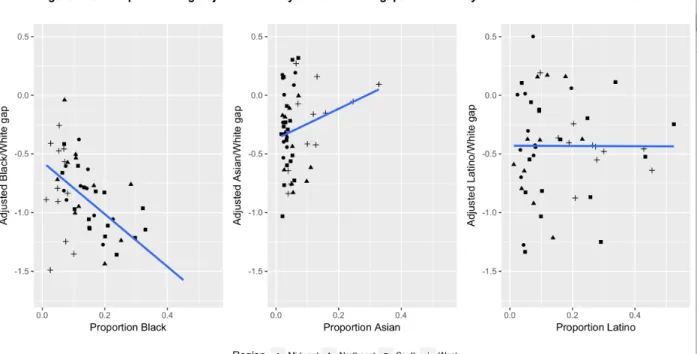 Figure 6 offers a series of scatterplots of the 50 cities with minority concentration on the  x-axes and micro-adjusted minority-majority callback gaps on the y-axes