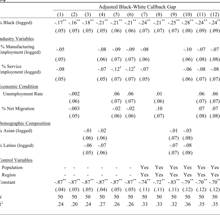 Table 7: Alternative Specification: Percent Black and the Micro-Adjusted Black-White Callback  gap 