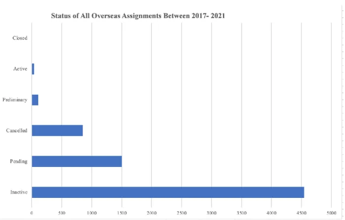 Table 3 is a bar graph showing the statuses of all of the overseas assignments during the  study years