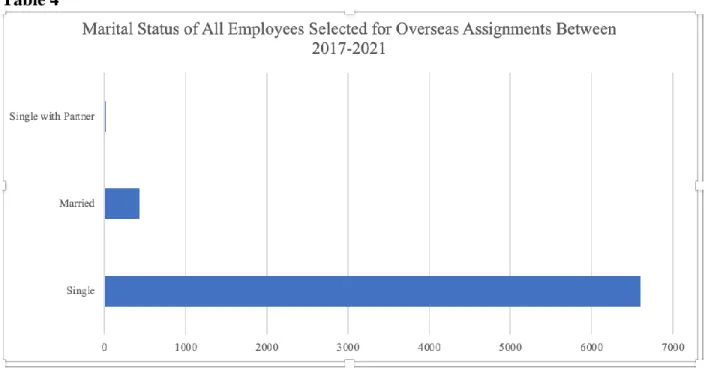 Table 4 shows the marital statuses of the employees selected for overseas assignments  during the study years