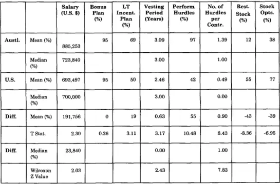 Table  2:  CEO  Compensation  Features:  Base  Salary and  Frequency of Other Features