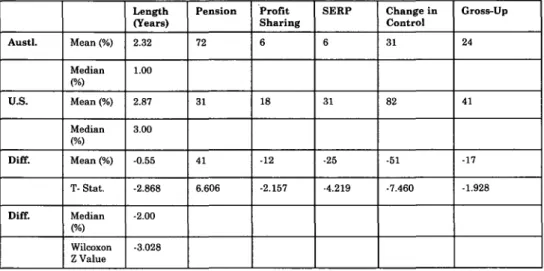 Table  3  examines  contract  length,  deferred  compensation,  and change-in-control  features  of  these  contracts